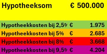 Mogelijke hypotheeklasten na rentevast periode